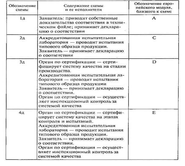 Порядок проведения декларирования по схеме 1д