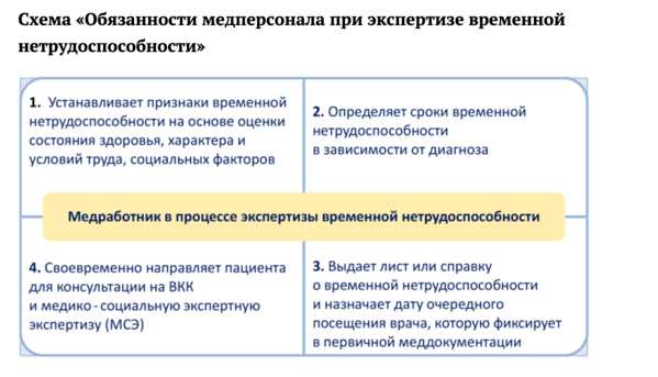 Обжалование решений по вопросам временной нетрудоспособности
