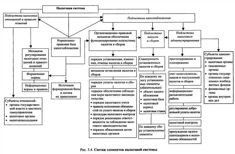 Влияние уровней налоговой системы на бизнес и физических лиц