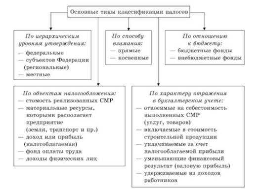 Отличия налоговых ставок и льгот на федеральном и региональном уровнях