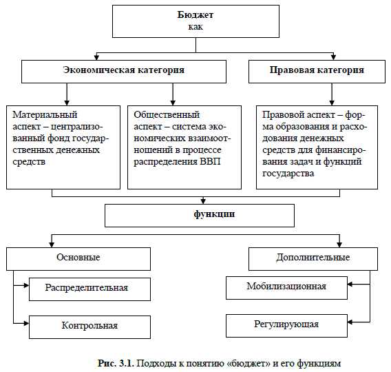 Как формируется федеральный бюджет и за что он отвечает