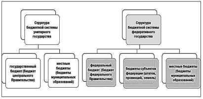 Механизмы взаимодействия между уровнями бюджетной системы
