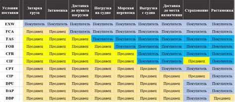 Как влияет выбор условия на распределение обязанностей сторон