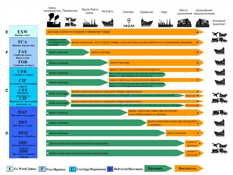 Чем отличаются условия для любого вида транспорта от морских