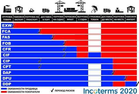 Что изменилось в перечне условий Инкотермс 2020 по сравнению с версией 2010