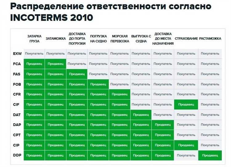 Сколько условий поставки по инкотермс 2020 существует Сколько условий поставки по инкотермс 2020 существует