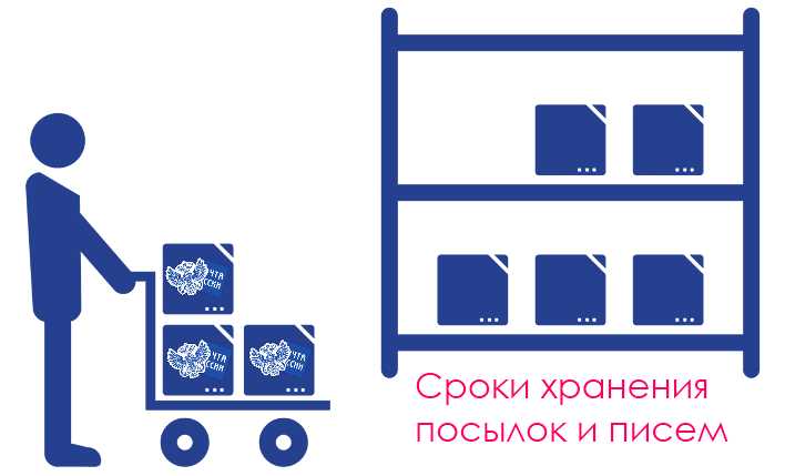 Сколько дней хранятся судебные письма в отделении связи