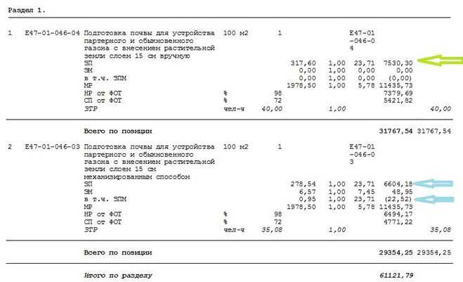 Роль накладных расходов в формировании сметной прибыли