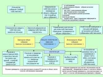 Подача и хранение документов после собрания