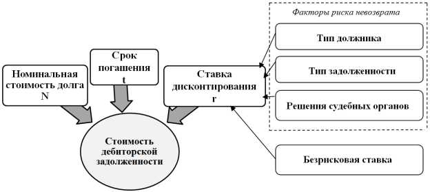 Сомнительной считается дебиторская задолженность организации которая не