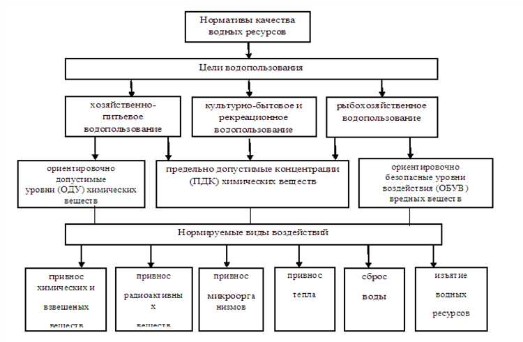 Какие показатели фиксируют качество поверхностных вод