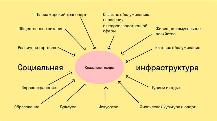 Роль транспортной инфраструктуры среди социально значимых объектов