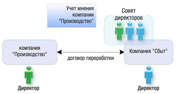 Взаимодействие совета директоров с комитетами внутри компании