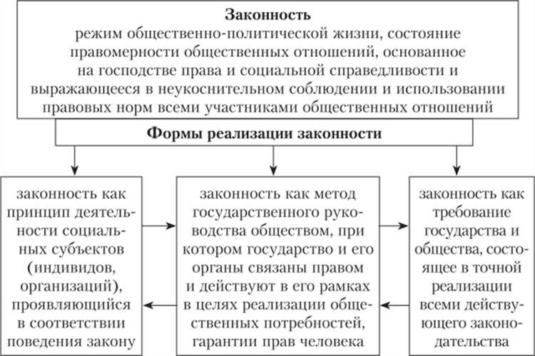Совокупность условий посредством которых обеспечивается законность это Совокупность условий посредством которых обеспечивается законность это
