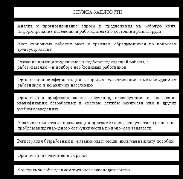 Процедура регистрации безработных и взаимодействие с работодателями