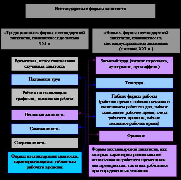 Взаимодействие служб занятости с региональными и федеральными органами власти