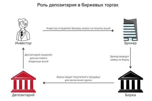 Роль спец депозитария в структуре управления ПИФом