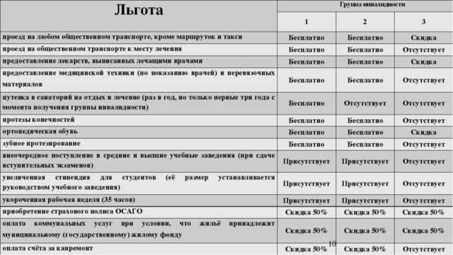 Хронические заболевания сердца и сосудов как причина присвоения инвалидности