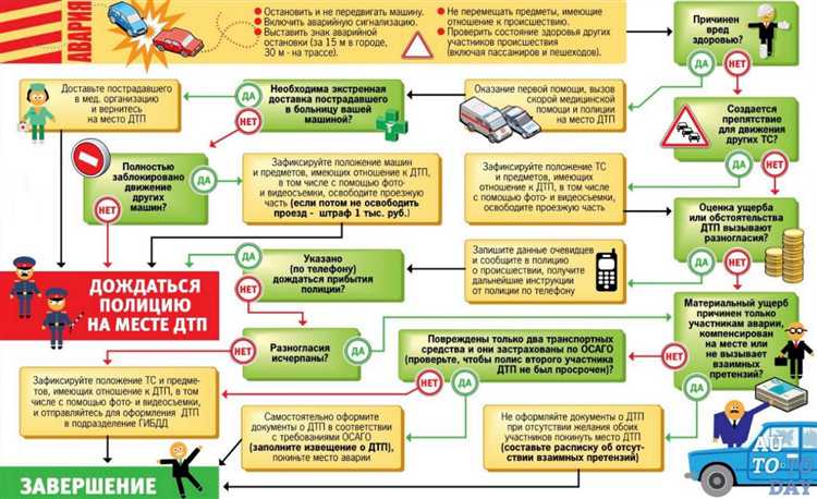 Вызов сотрудников ГИБДД и оформление документов