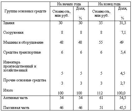 Как собрать данные для расчета полной учетной стоимости основных фондов