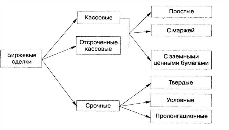 Срочные сделки на финансовых рынках что это
