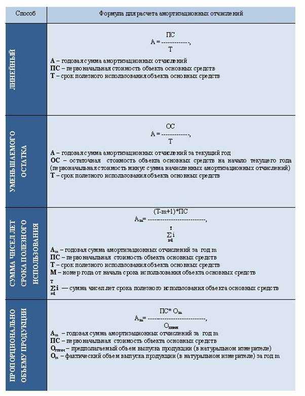 Как отразить изменение срока использования в бухгалтерском учете