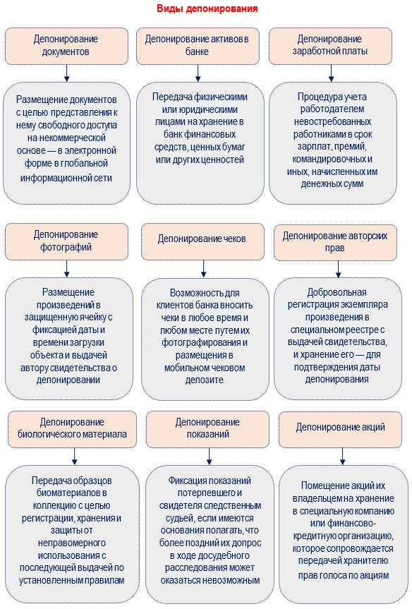 Какие документы подтверждают установление срока условного депонирования