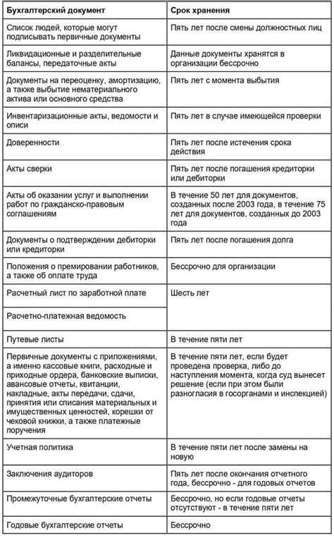 Минимальные и максимальные сроки хранения документов с грифом ДСП