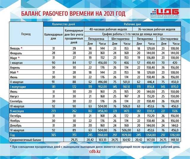 Влияние неполной занятости на продолжительность рабочей недели