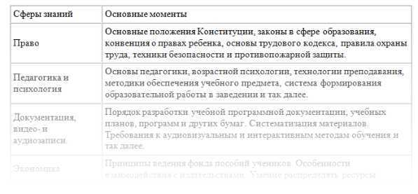 Взаимодействие с администрацией и внешними образовательными учреждениями