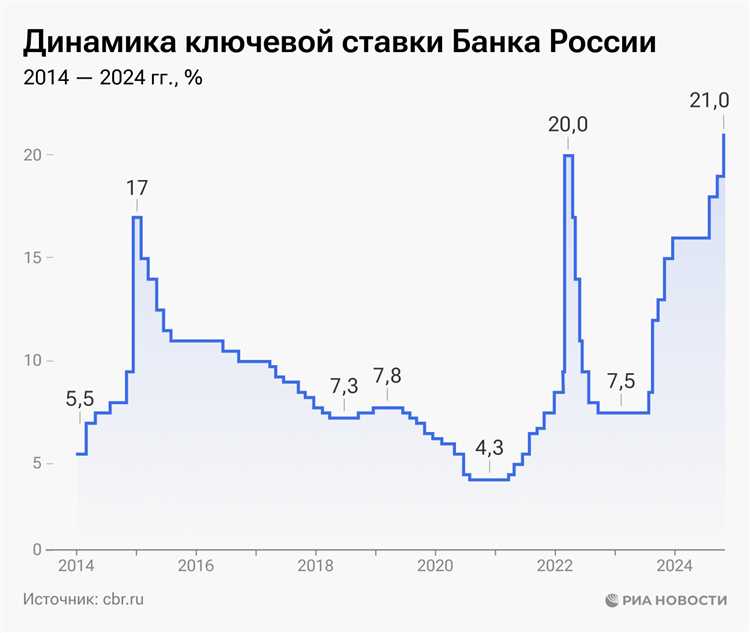 Как оценить влияние ставки 0.25 на личное время и доход