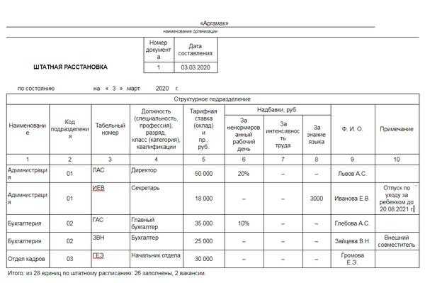 Правила учета и ведения штатного расписания по ставкам и штатным единицам
