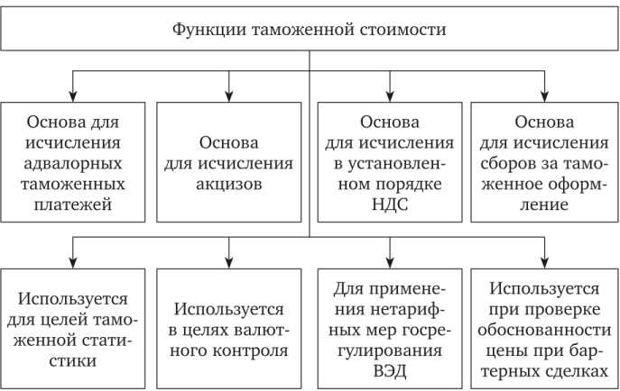 Что означает формулировка «10 от таможенной стоимости»