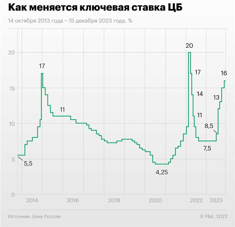 Влияние ставки 12% на ипотечные и потребительские кредиты