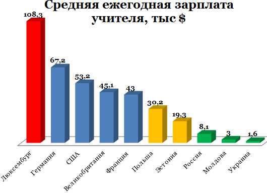 Как влияет категория и стаж на учебную нагрузку в неделю