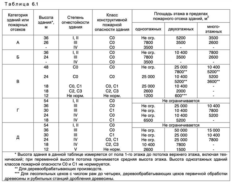 Роль строительных конструкций в классификации огнестойкости