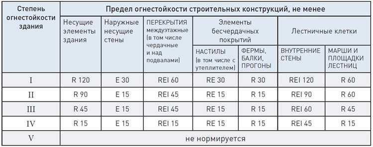 Влияние проектных решений на итоговую степень огнестойкости здания
