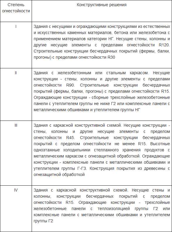 Степень огнестойкости здания как определить Степень огнестойкости здания как определить