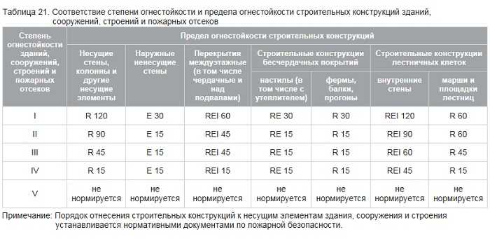 Когда требуется повторное определение степени огнестойкости здания