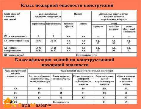 Что учитывать при расчёте пределов огнестойкости конструкций