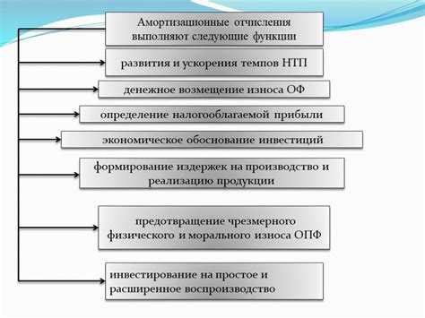 Роль бухгалтерских проводок в формировании стоимости основных фондов