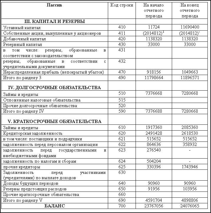 Как формируются данные для строки 1450 по итогам года