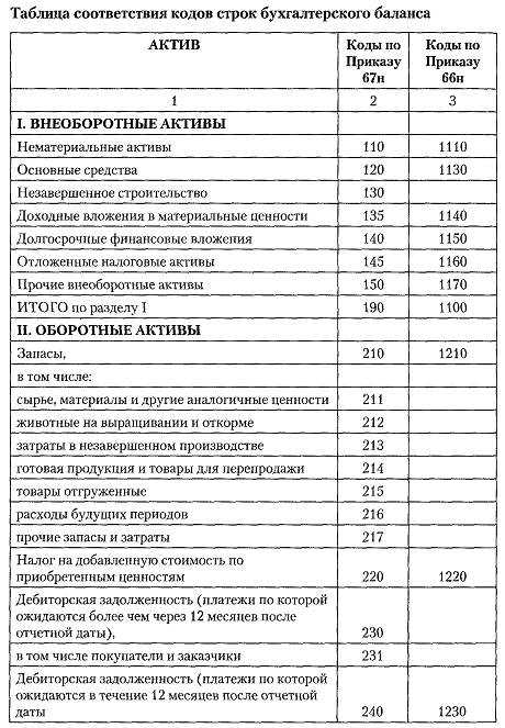 Строка 1240 баланса из чего складывается Строка 1240 баланса из чего складывается