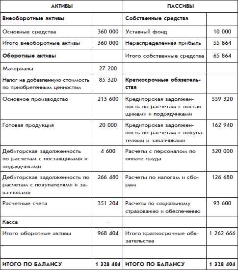 Какие счета входят в строку «Краткосрочная дебиторская задолженность»