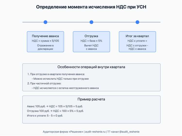 Как рассчитать минимальный налог при УСН 15% (доходы минус расходы)