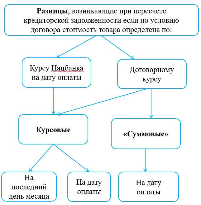 Чем отличаются налоговые последствия суммовых и курсовых разниц