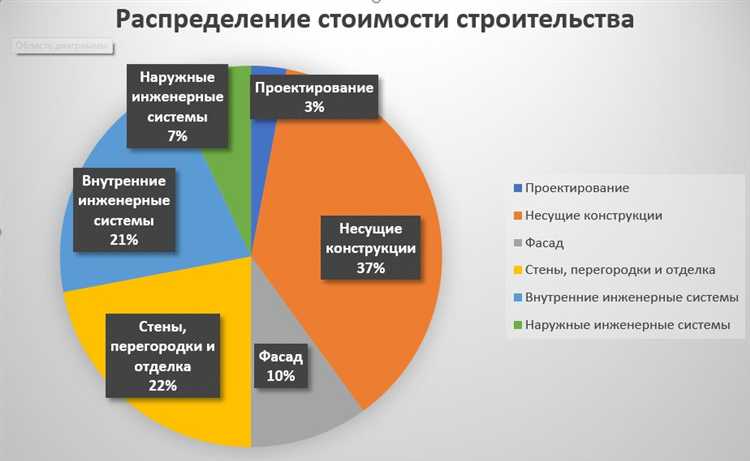 Роль внешних экономических факторов в удорожании материалов