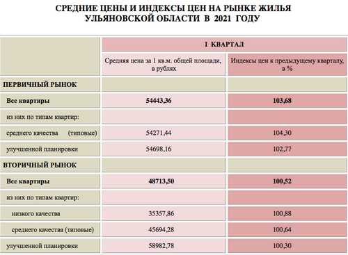 Использование индексов и коэффициентов для оценки удорожания