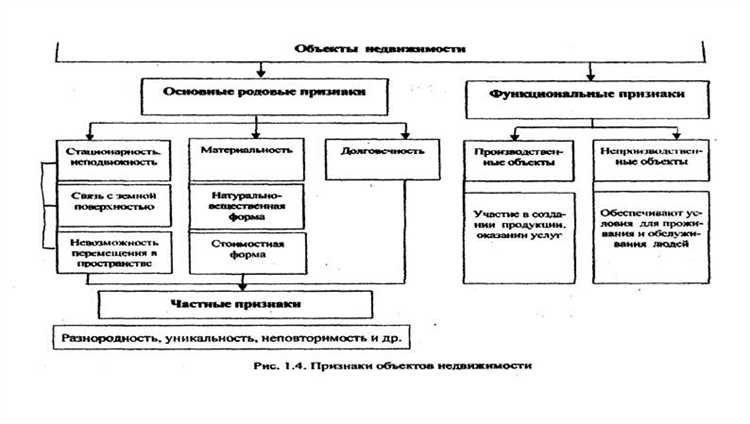 Возникновение и прекращение прав на земельный участок