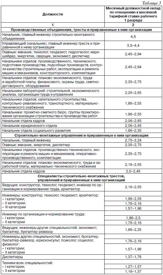 Особенности начисления оклада в различных сферах деятельности